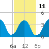Brooklyn Bridge tide chart for Saturday, February 11, 2023