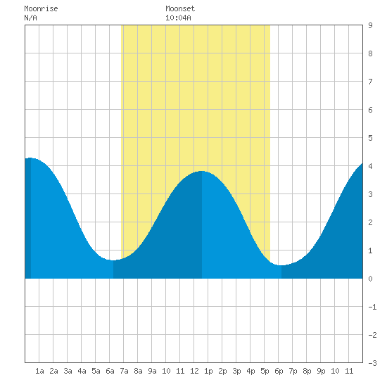 Brooklyn Bridge tide chart for Sunday, February 12, 2023