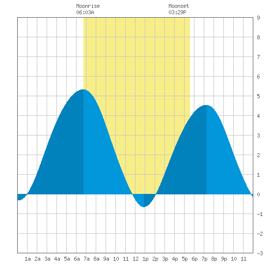 Brooklyn Bridge tide chart for Saturday, February 18, 2023