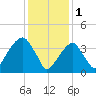 Brooklyn Bridge tide chart for Wednesday, February 1, 2023