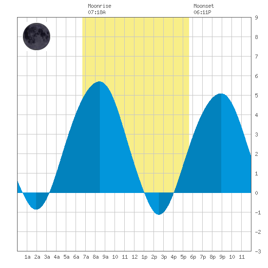 Brooklyn Bridge tide chart for Monday, February 20, 2023