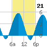 Brooklyn Bridge tide chart for Tuesday, February 21, 2023