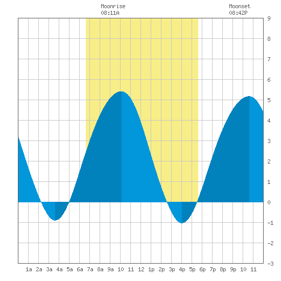 Brooklyn Bridge tide chart for Wednesday, February 22, 2023