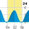 Brooklyn Bridge tide chart for Friday, February 24, 2023