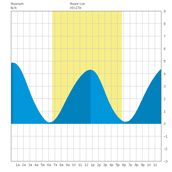 Brooklyn Bridge tide chart for Saturday, February 25, 2023