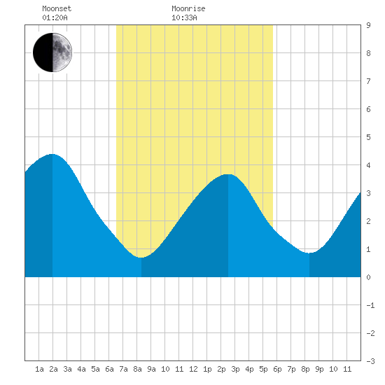 Brooklyn Bridge tide chart for Monday, February 27, 2023