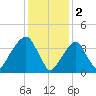 Brooklyn Bridge tide chart for Thursday, February 2, 2023