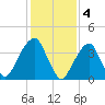 Brooklyn Bridge tide chart for Saturday, February 4, 2023