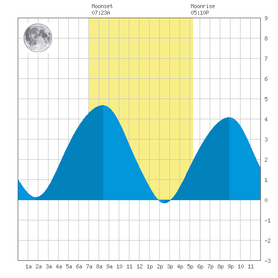 Brooklyn Bridge tide chart for Sunday, February 5, 2023