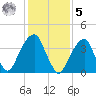Brooklyn Bridge tide chart for Sunday, February 5, 2023