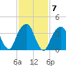 Brooklyn Bridge tide chart for Tuesday, February 7, 2023