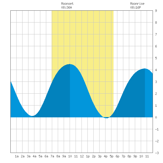 Brooklyn Bridge tide chart for Wednesday, February 8, 2023