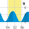 Brooklyn Bridge tide chart for Thursday, February 9, 2023