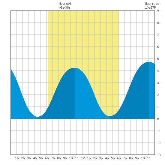 Brooklyn Bridge tide chart for Saturday, March 11, 2023