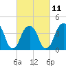 Brooklyn Bridge tide chart for Saturday, March 11, 2023