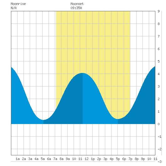 Brooklyn Bridge tide chart for Sunday, March 12, 2023