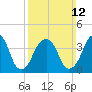 Brooklyn Bridge tide chart for Sunday, March 12, 2023