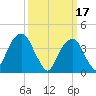Brooklyn Bridge tide chart for Friday, March 17, 2023