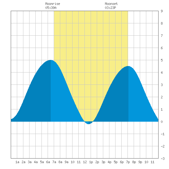 Brooklyn Bridge tide chart for Saturday, March 18, 2023
