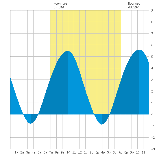 Brooklyn Bridge tide chart for Wednesday, March 22, 2023