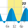 Brooklyn Bridge tide chart for Wednesday, March 22, 2023