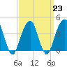 Brooklyn Bridge tide chart for Thursday, March 23, 2023