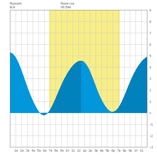 Brooklyn Bridge tide chart for Saturday, March 25, 2023