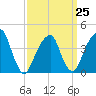 Brooklyn Bridge tide chart for Saturday, March 25, 2023