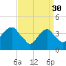 Brooklyn Bridge tide chart for Thursday, March 30, 2023