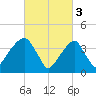 Brooklyn Bridge tide chart for Friday, March 3, 2023