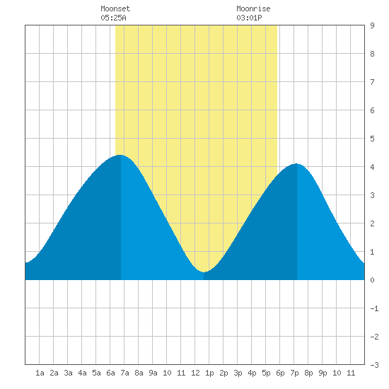 Brooklyn Bridge tide chart for Saturday, March 4, 2023