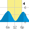 Brooklyn Bridge tide chart for Saturday, March 4, 2023