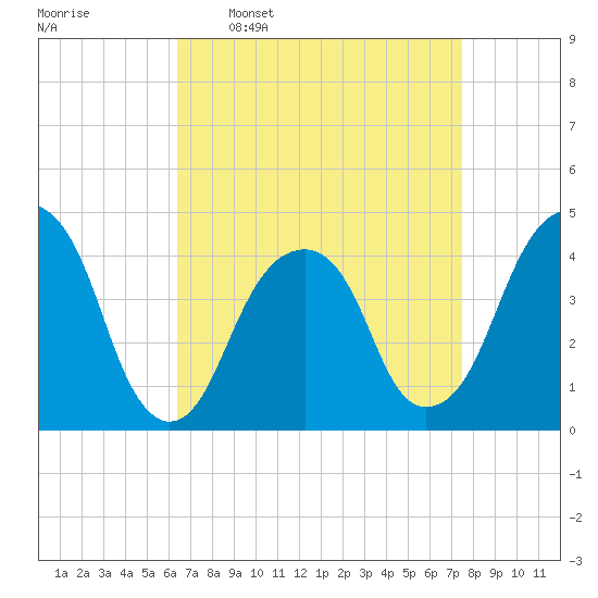 Brooklyn Bridge tide chart for Monday, April 10, 2023