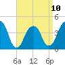 Brooklyn Bridge tide chart for Monday, April 10, 2023