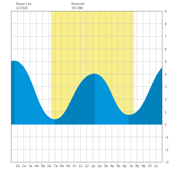 Brooklyn Bridge tide chart for Tuesday, April 11, 2023