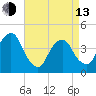 Brooklyn Bridge tide chart for Thursday, April 13, 2023