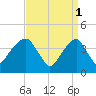 Brooklyn Bridge tide chart for Saturday, April 1, 2023