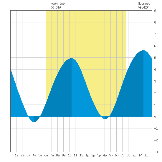 Brooklyn Bridge tide chart for Friday, April 21, 2023