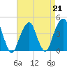 Brooklyn Bridge tide chart for Friday, April 21, 2023