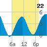Brooklyn Bridge tide chart for Saturday, April 22, 2023