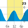 Brooklyn Bridge tide chart for Sunday, April 23, 2023