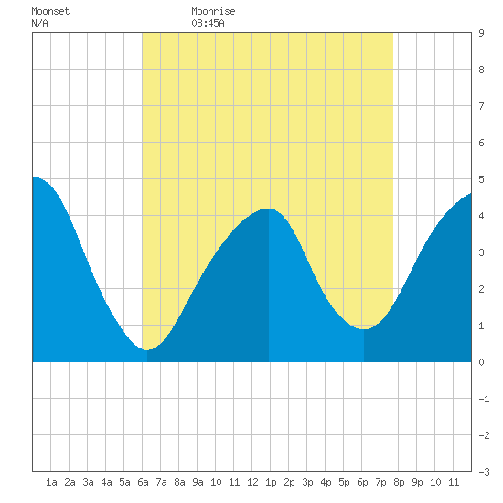 Brooklyn Bridge tide chart for Monday, April 24, 2023