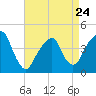Brooklyn Bridge tide chart for Monday, April 24, 2023