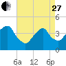 Brooklyn Bridge tide chart for Thursday, April 27, 2023