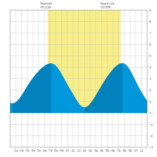 Brooklyn Bridge tide chart for Sunday, April 2, 2023