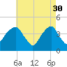 Brooklyn Bridge tide chart for Sunday, April 30, 2023