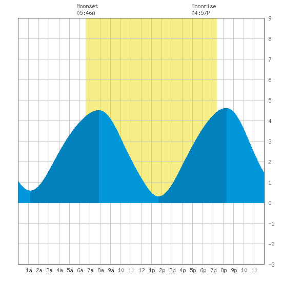 Brooklyn Bridge tide chart for Monday, April 3, 2023
