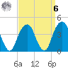 Brooklyn Bridge tide chart for Thursday, April 6, 2023