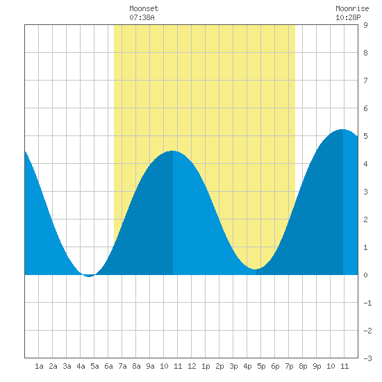 Brooklyn Bridge tide chart for Saturday, April 8, 2023
