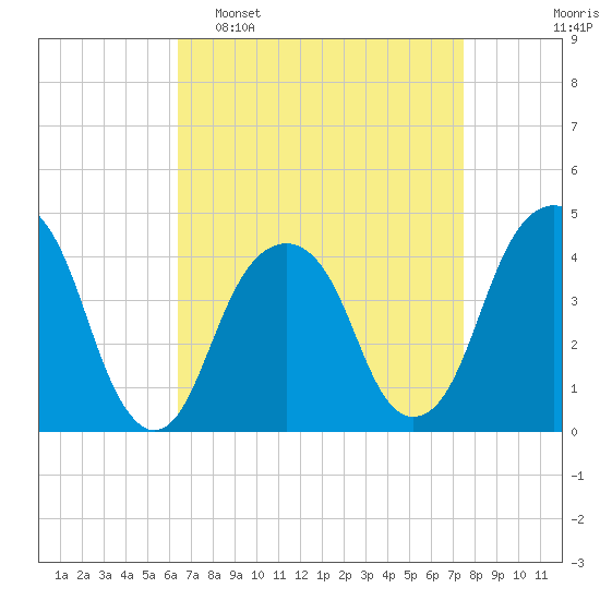 Brooklyn Bridge tide chart for Sunday, April 9, 2023